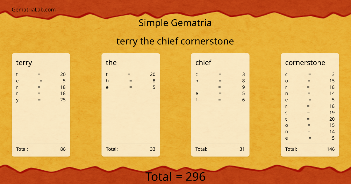 terry the chief cornerstone in simple Gematria